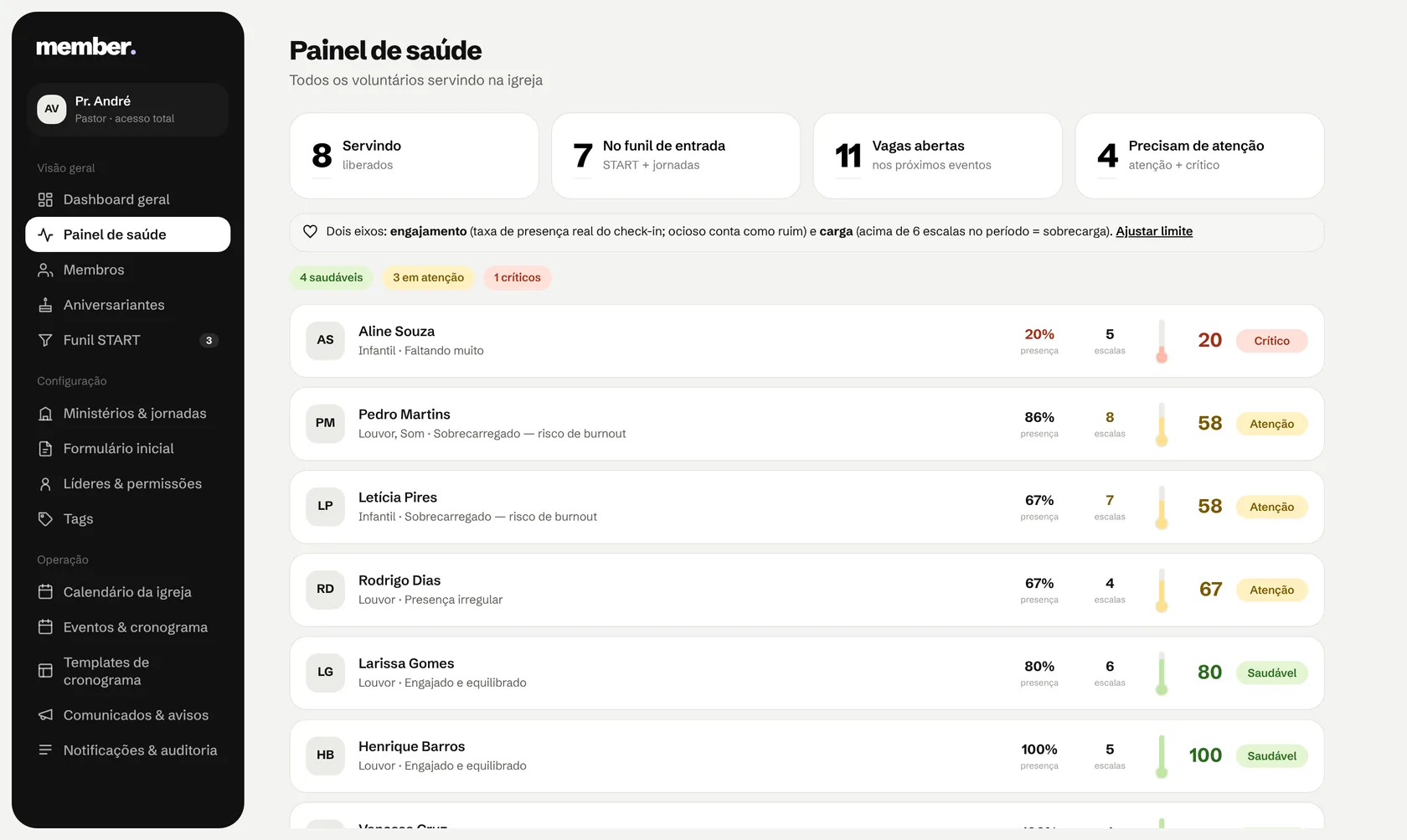 Painel de saúde com termômetro de cada voluntário